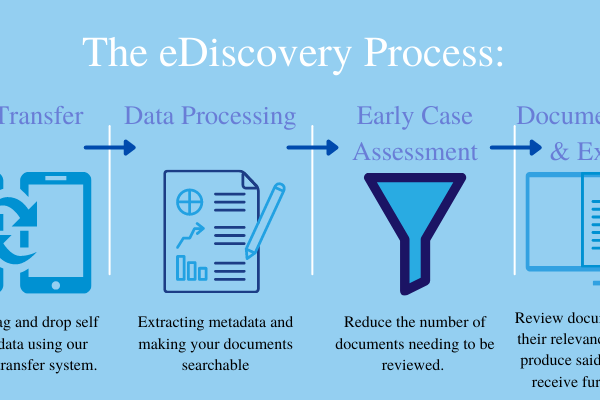 The eDiscovery Process Feature Image